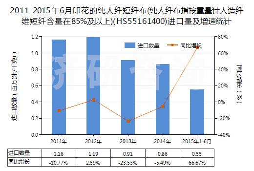 2011-2015年6月印花的純?nèi)死w短纖布(純?nèi)死w布指按重量計人造纖維短纖含量在85%及以上)(HS55161400)進口量及增速統(tǒng)計 2011-2015年6月印花的純?nèi)死w短纖布(純?nèi)死w布指按重量計人造纖維短纖含量在85%及以上)(HS55161400)進口量及增速統(tǒng)計